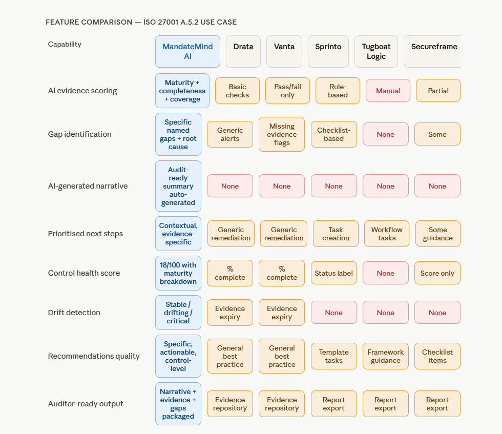 MandateMind vs Traditional GRC Platforms — ISO 27001 A.5.2 Comparison